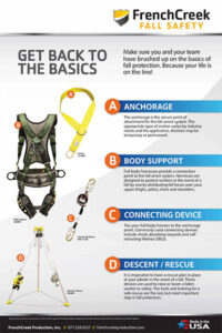 The ABCs of Fall Protection Poster
