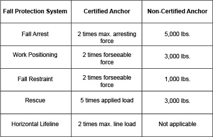 Fall Protection System Anchor Chart