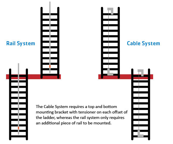 Diagram Showing The Rail And Cable Ladder Safety Systems On Offset Ladders